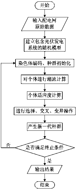 Reactive Power Optimization Method Based on Stochastic Power Flow Considering Photovoltaic Power Generation and Harmonic Pollution