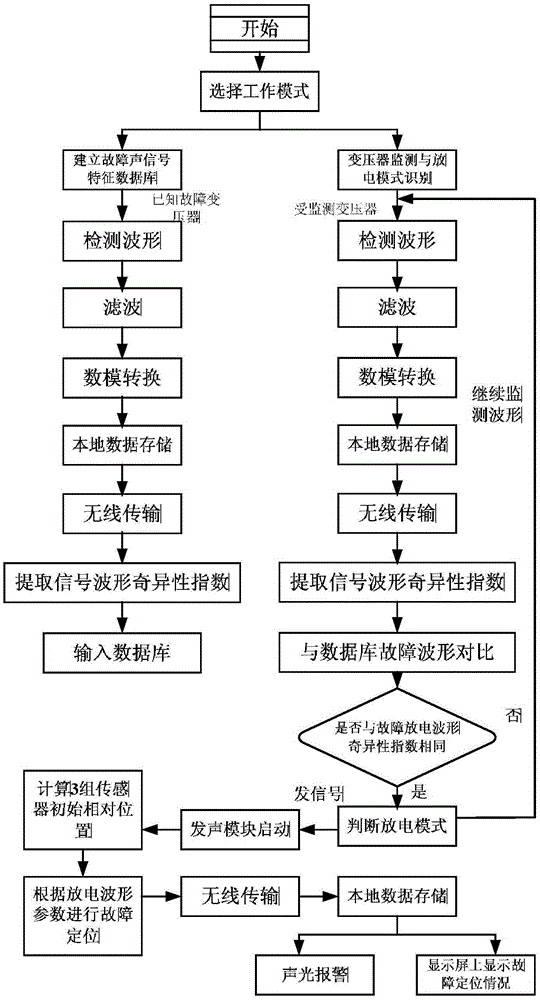 Internal discharge mode recognition method and fault diagnosis system for transformer