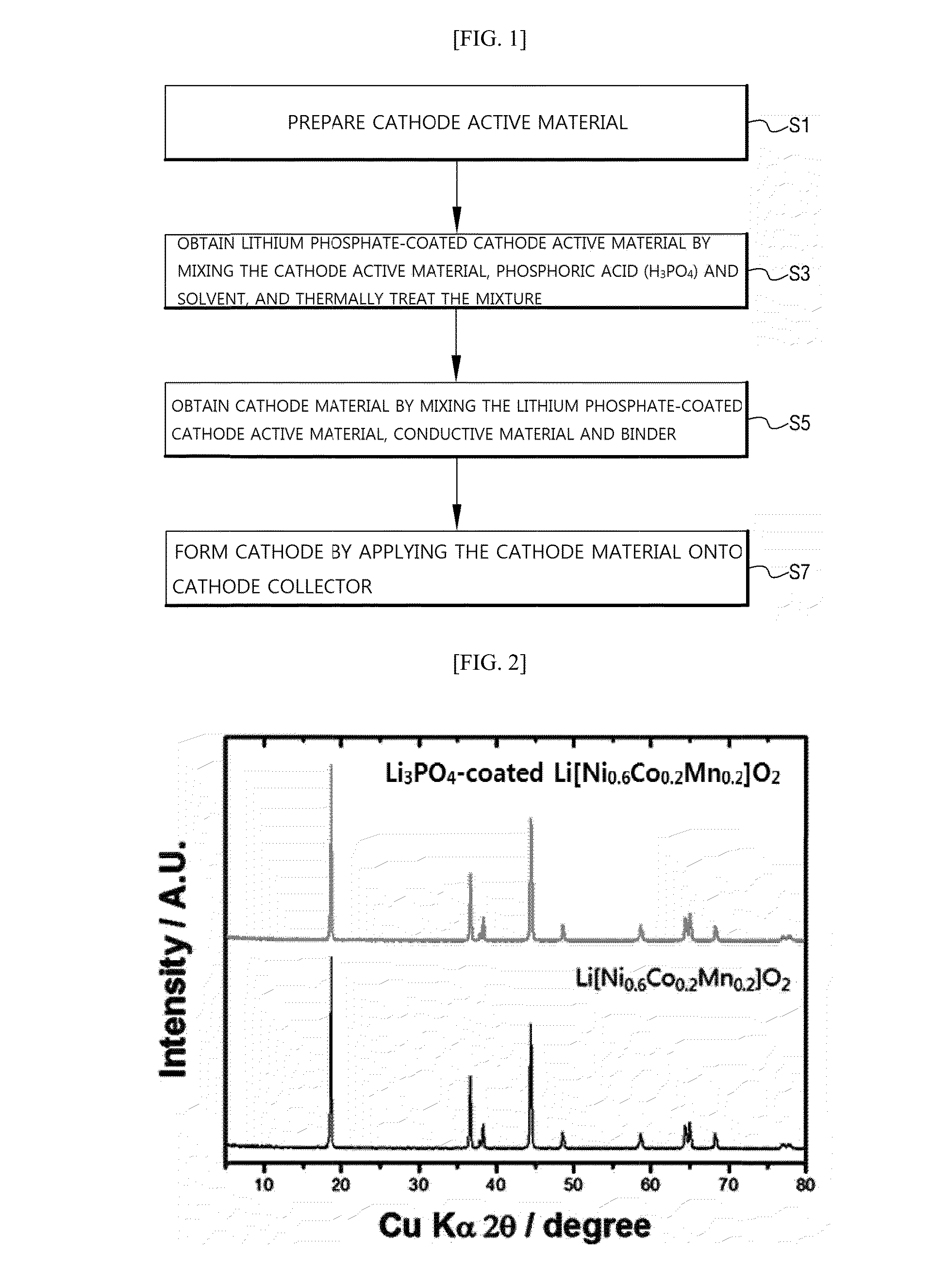 Cathode material for lithium secondary battery, and lithium secondary battery containing same