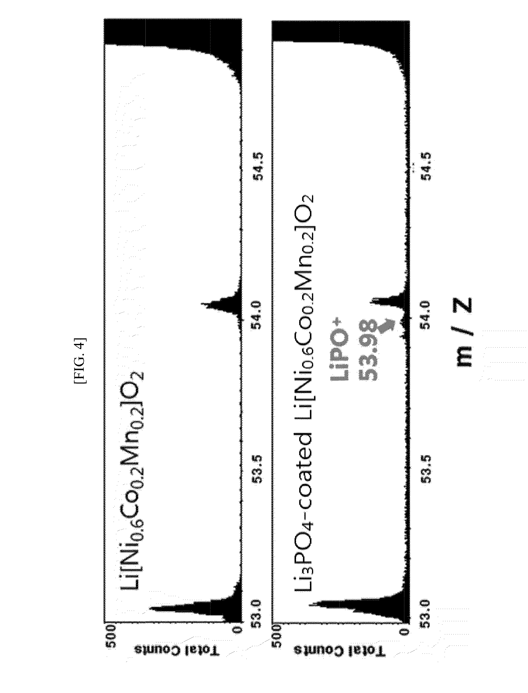 Cathode material for lithium secondary battery, and lithium secondary battery containing same