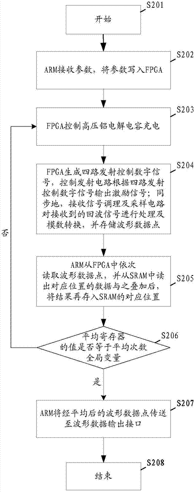 Pulse excitation type electromagnetic ultrasonic detector