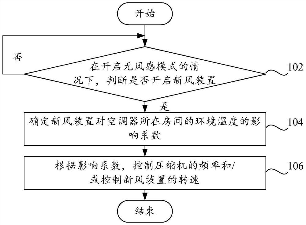 Control method and device of air conditioner, air conditioner and readable storage medium