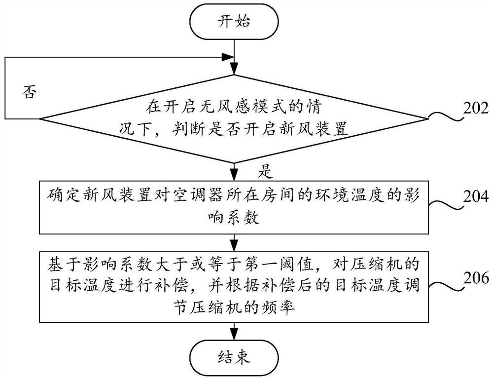 Control method and device of air conditioner, air conditioner and readable storage medium