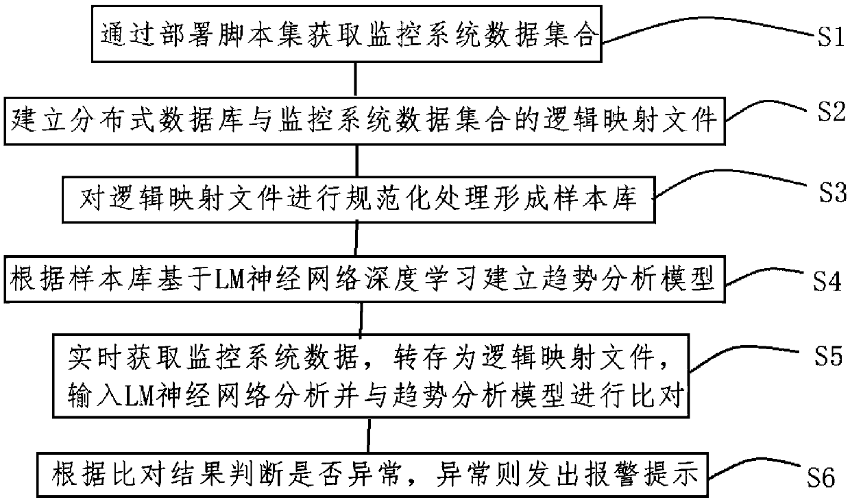 Coal mine monitoring system safety early warning method based on LM neural network