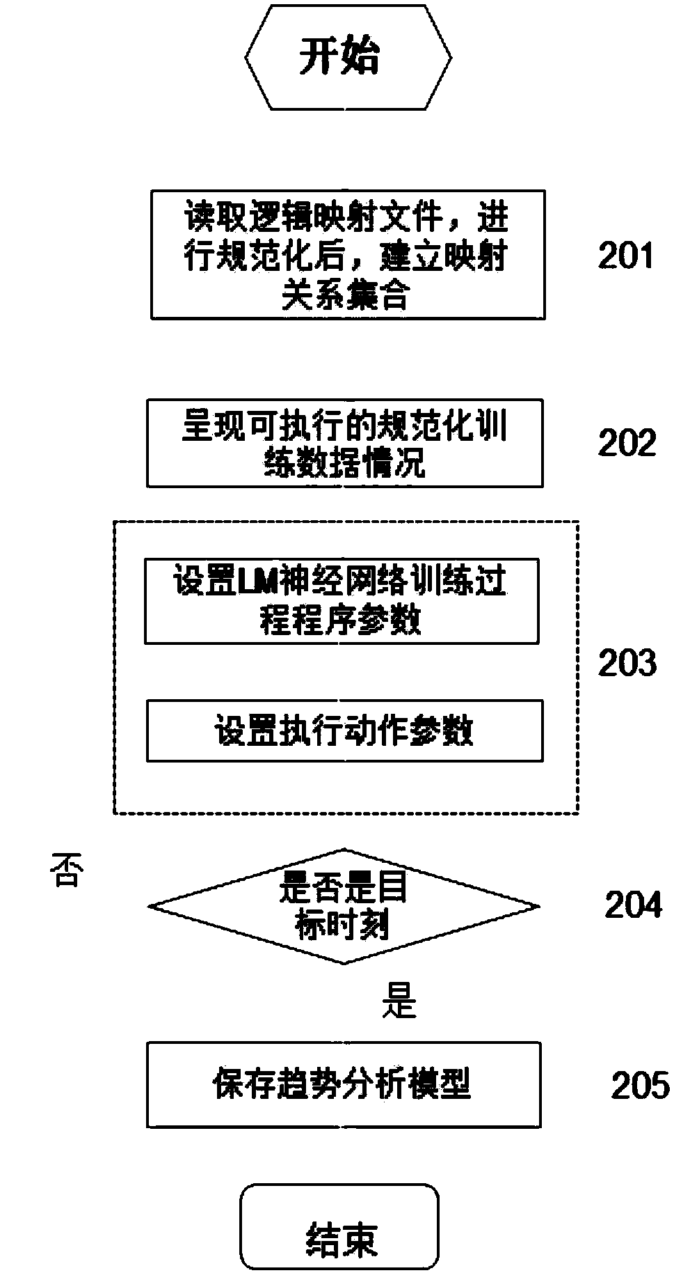 Coal mine monitoring system safety early warning method based on LM neural network