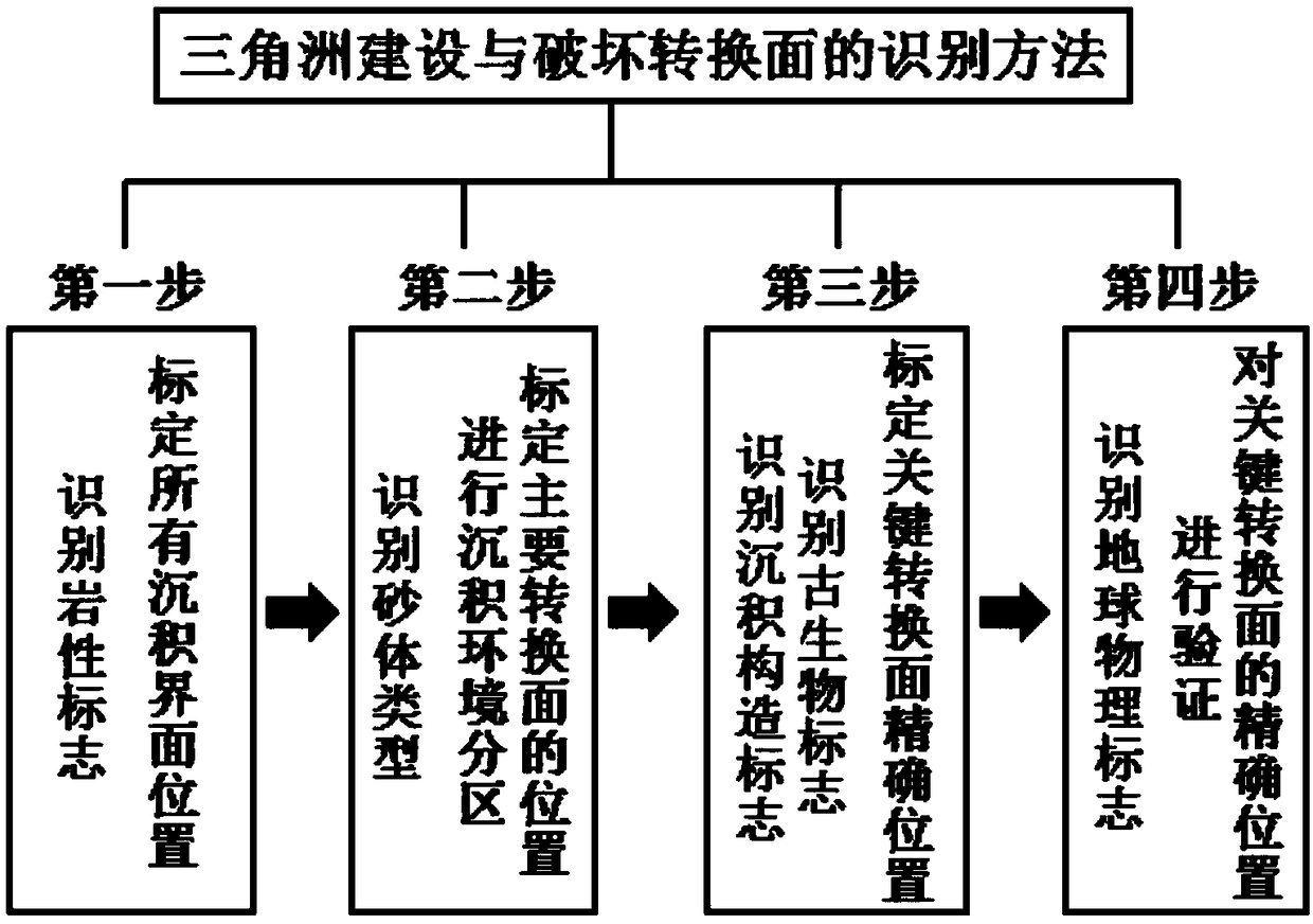 A method for identification of main transition planes between delta construction and destruction