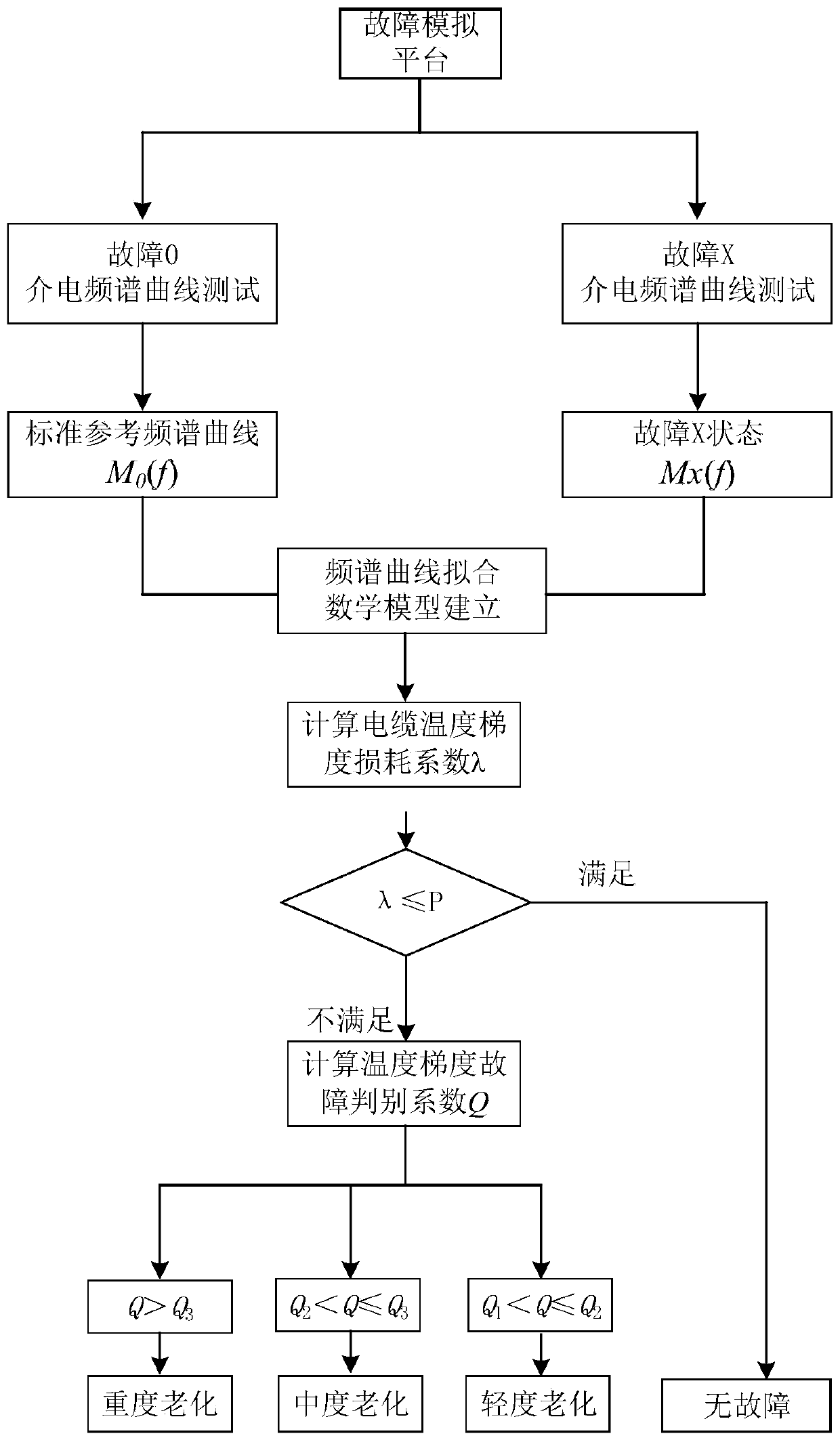 A Method for Simulating and Testing Cable Radial Damage Fault Under Temperature Gradient