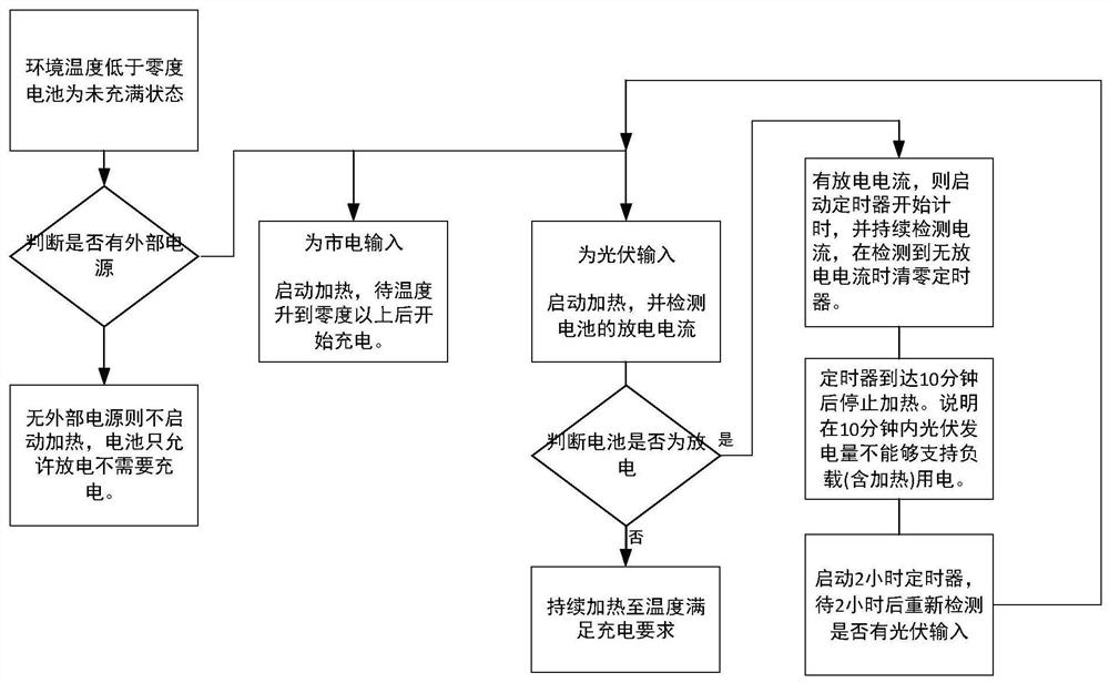 Charging control method and system for composite power supply system