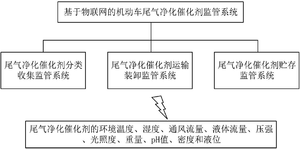 Motor vehicle exhaust cleaning catalyst supervision system based on IOT (Internet of Things)