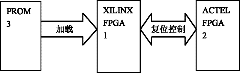 Design method and system for space-borne FPGA preventing space environment influence