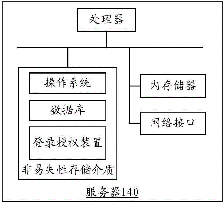 Login authorization method and device, login method and device