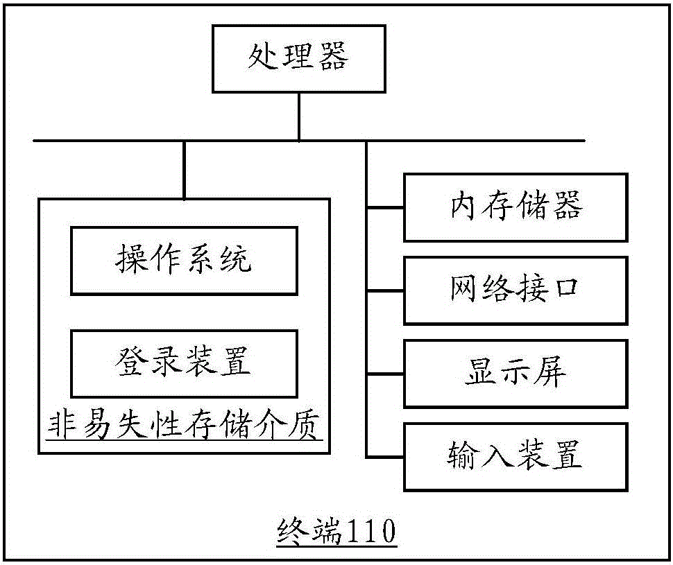 Login authorization method and device, login method and device