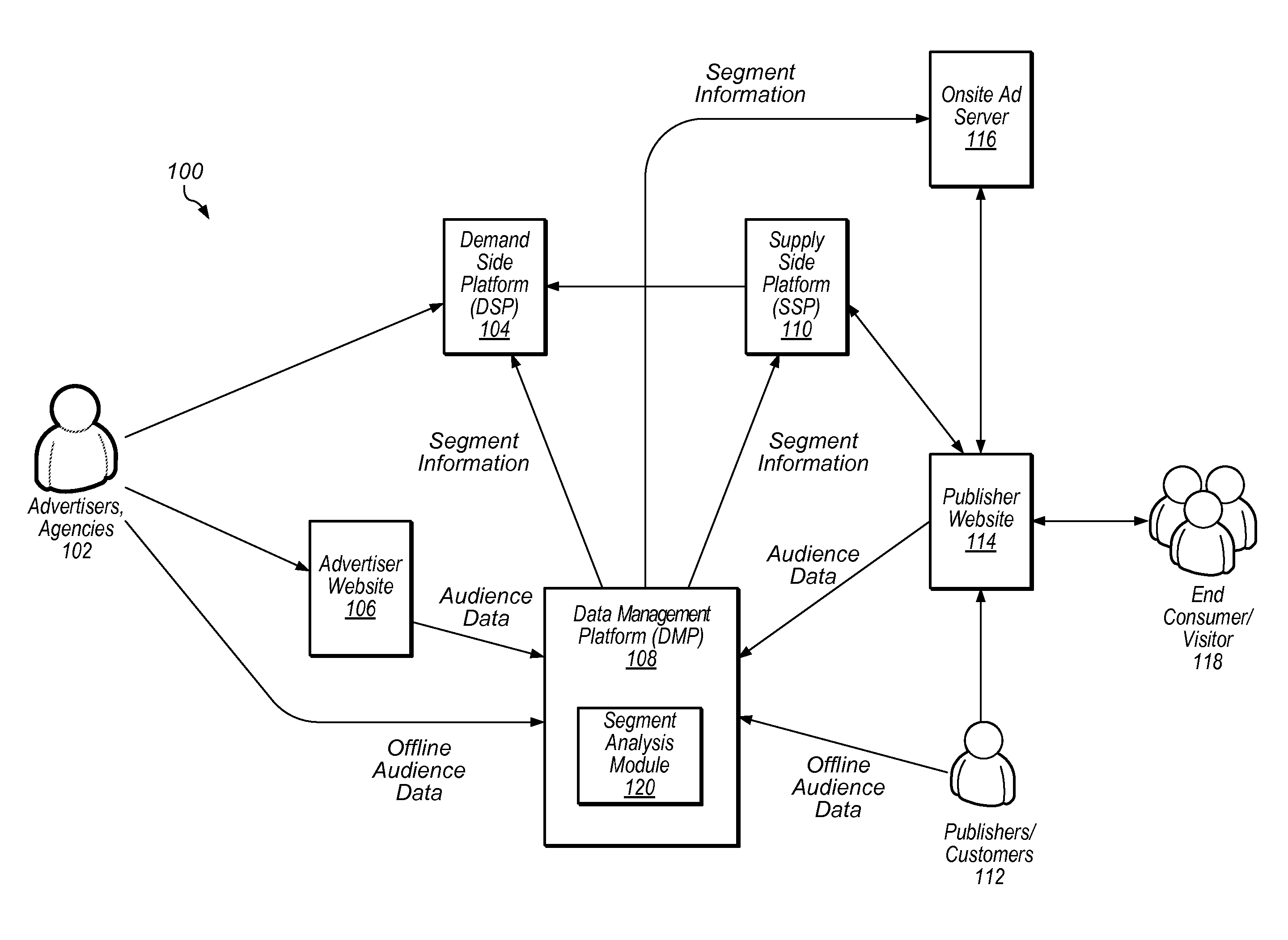 Audience Size Estimation and Complex Segment Logic