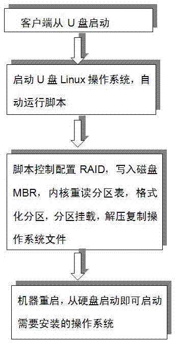 USB flash disk based method for quickly and automatically installing operating system