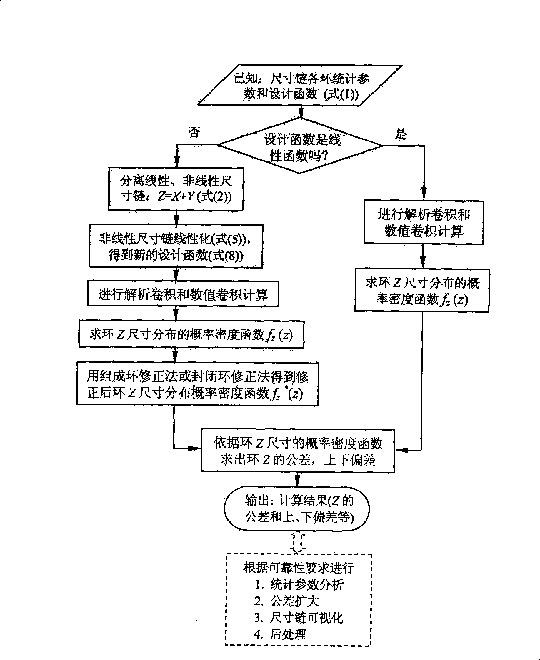 Computer auxiliary statistical tolerance design method based on mixing convolution algorithm