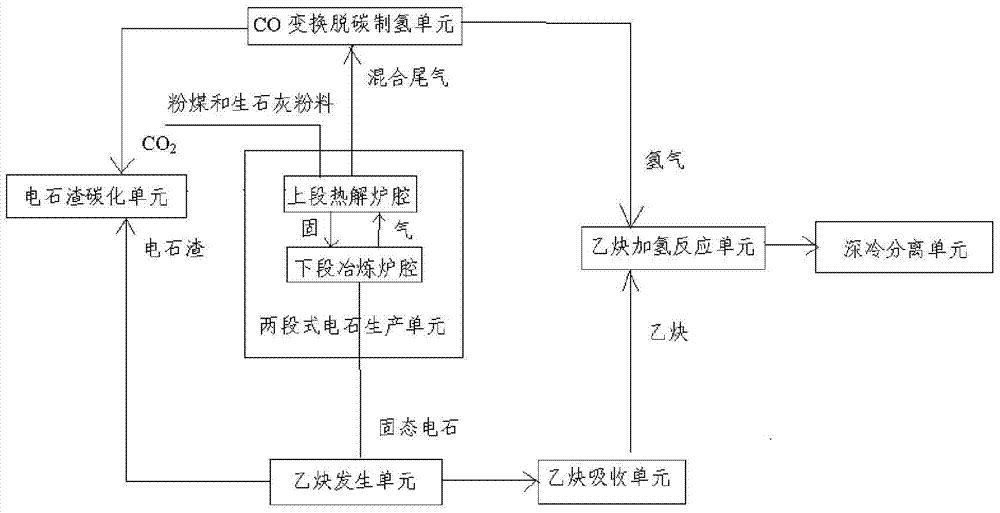 Process and system for producing ethylene from pulverized coal in a two-stage calcium carbide furnace