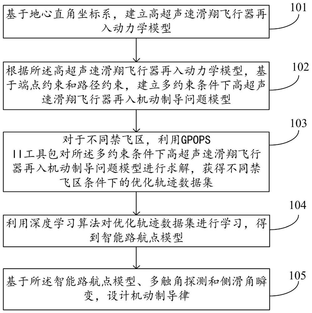 Intelligent hypersonic aircraft reentry maneuver guidance method and system