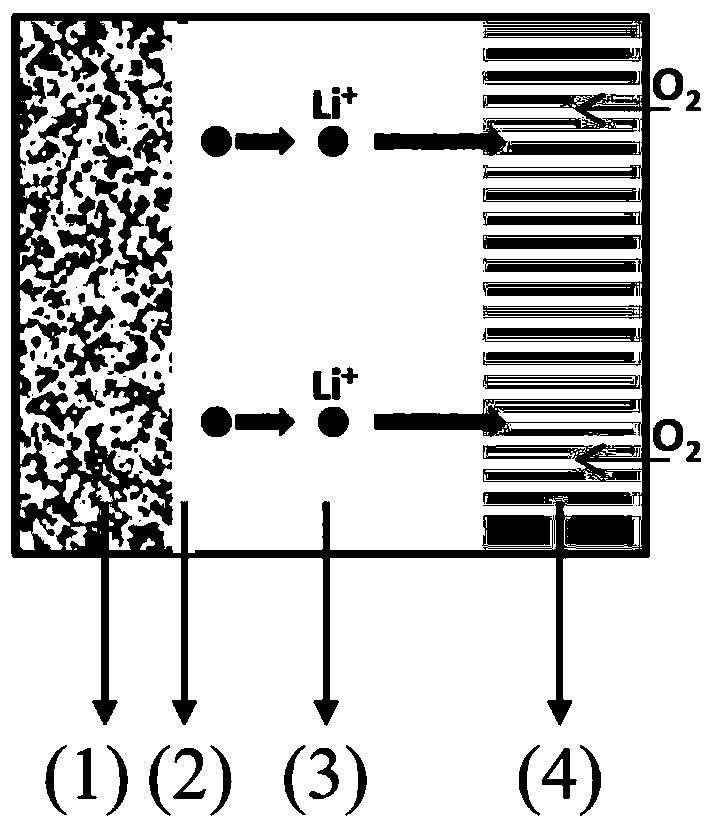 Lithium air battery based on a lithium alloy negative electrode