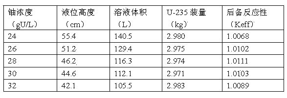 Medical isotope production reactor capable of reducing reactor core uranium inventory