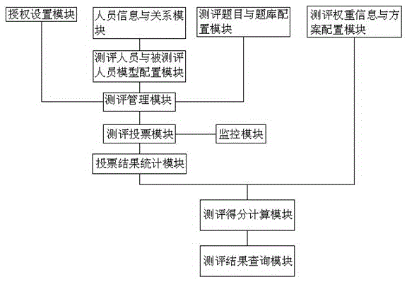 An evaluation method and evaluation system for evaluating the internal personnel of the public security bureau