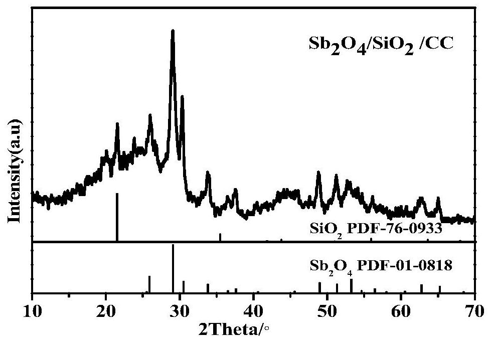 Preparation method and application of a carbon cloth in-situ structure double oxide self-supporting battery electrode material