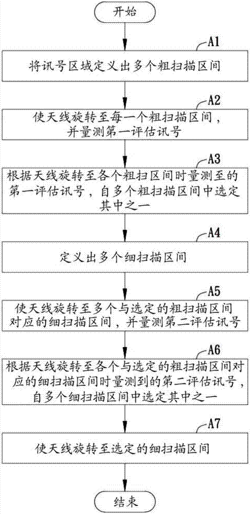 Antenna control method and antenna apparatus using the same