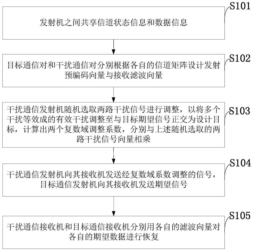 A Multi-Interference Cooperative Interference Alignment Method Based on Two-way Interference Signal Adjustment