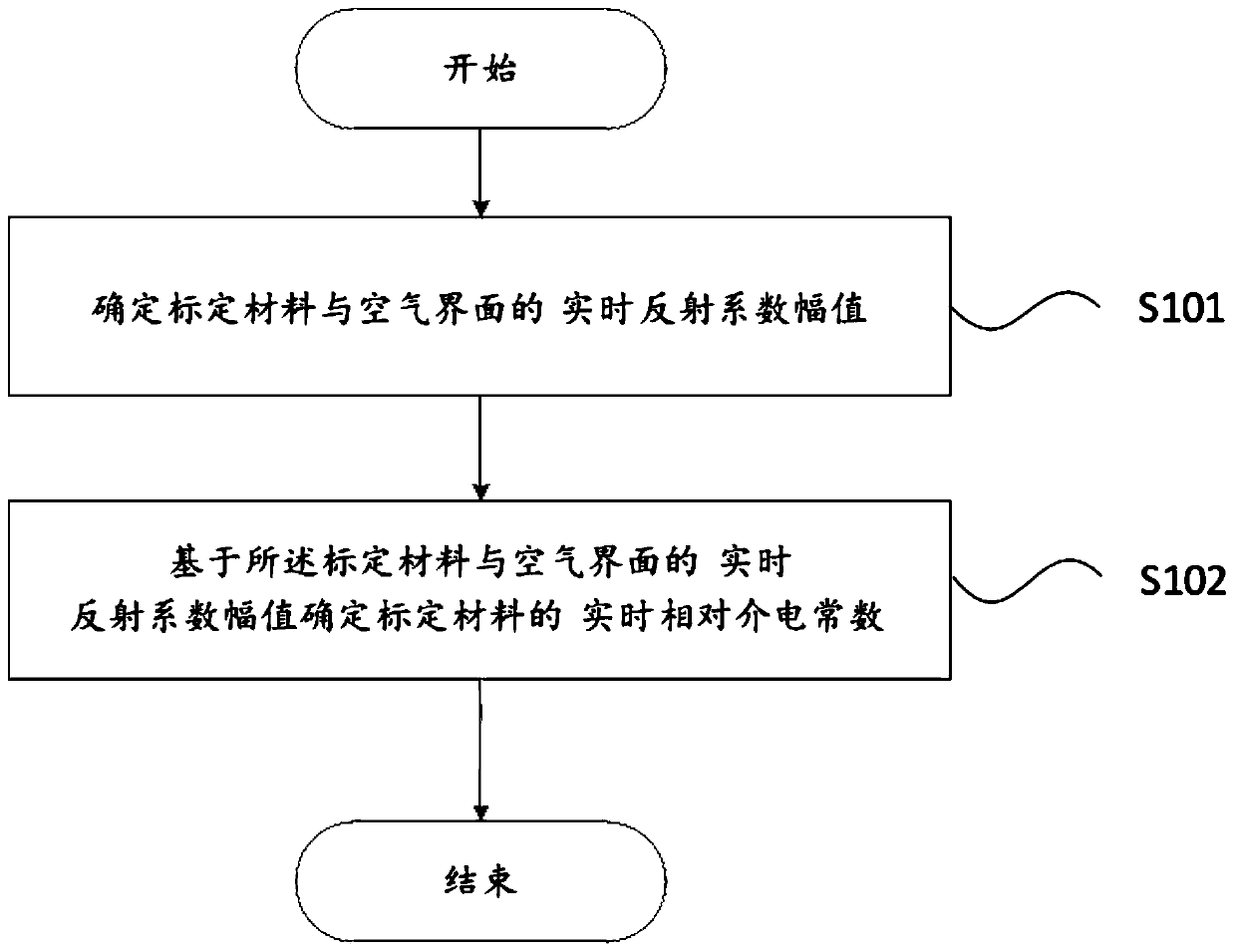 Control method for acquiring dielectric constant of calibration material in real time