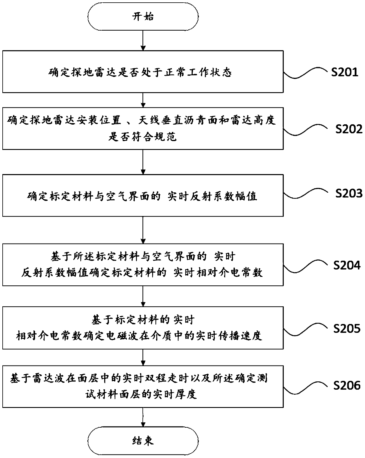 Control method for acquiring dielectric constant of calibration material in real time