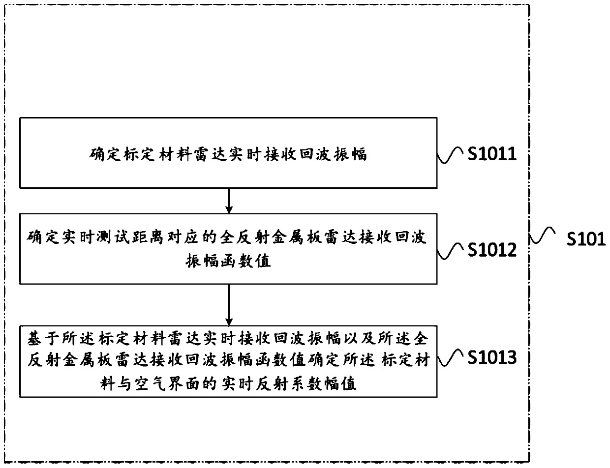 Control method for acquiring dielectric constant of calibration material in real time