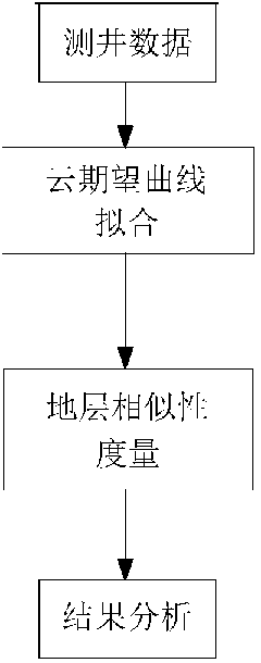 Stratigraphic correlation method