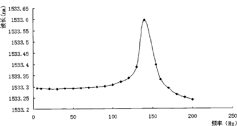 Fiber grating acceleration transducer based on metal bellows structure