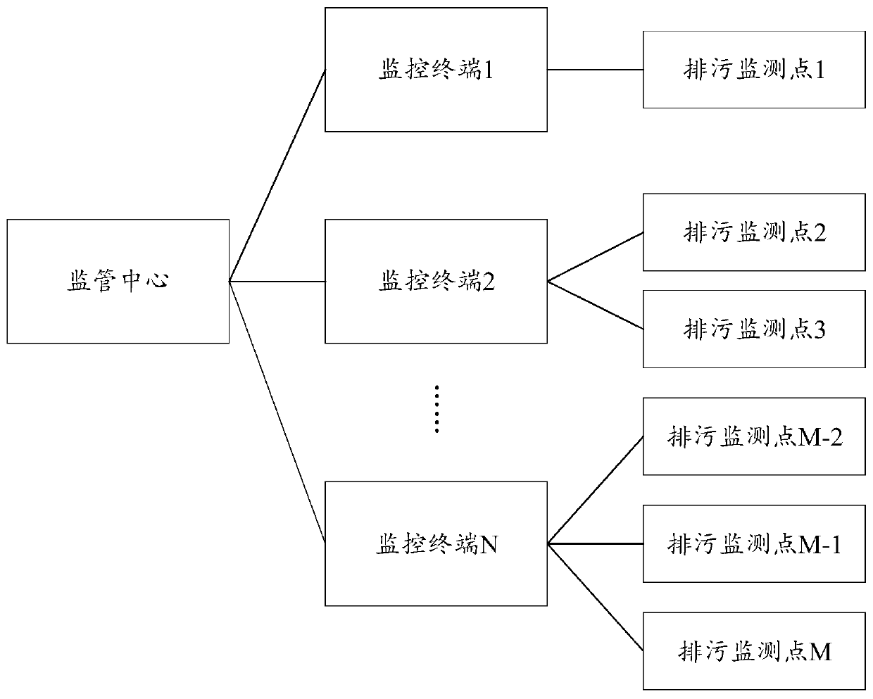 A method and system for comprehensively monitoring sewage discharge