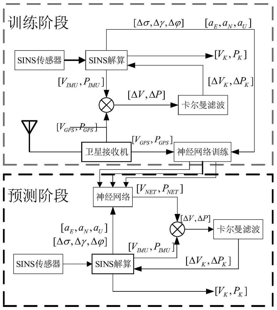 A navigation method and system for adaptive ukf algorithm