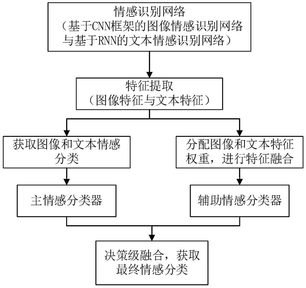 Feature fusion and decision fusion mixed multi-modal emotion recognition method