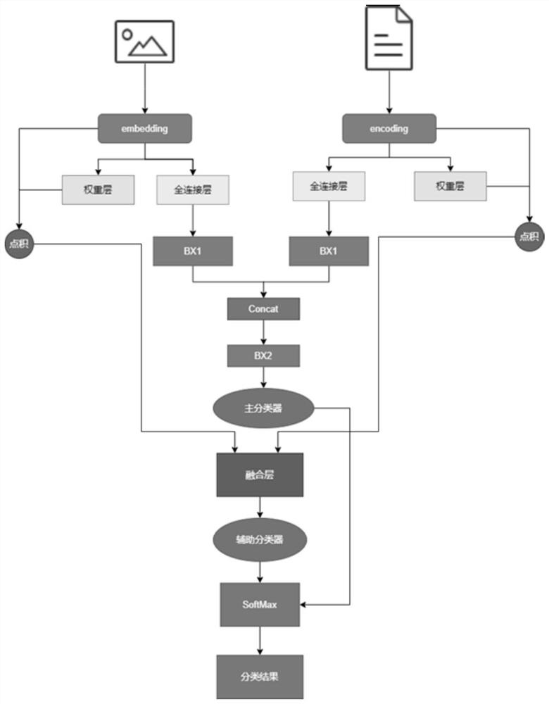 Feature fusion and decision fusion mixed multi-modal emotion recognition method