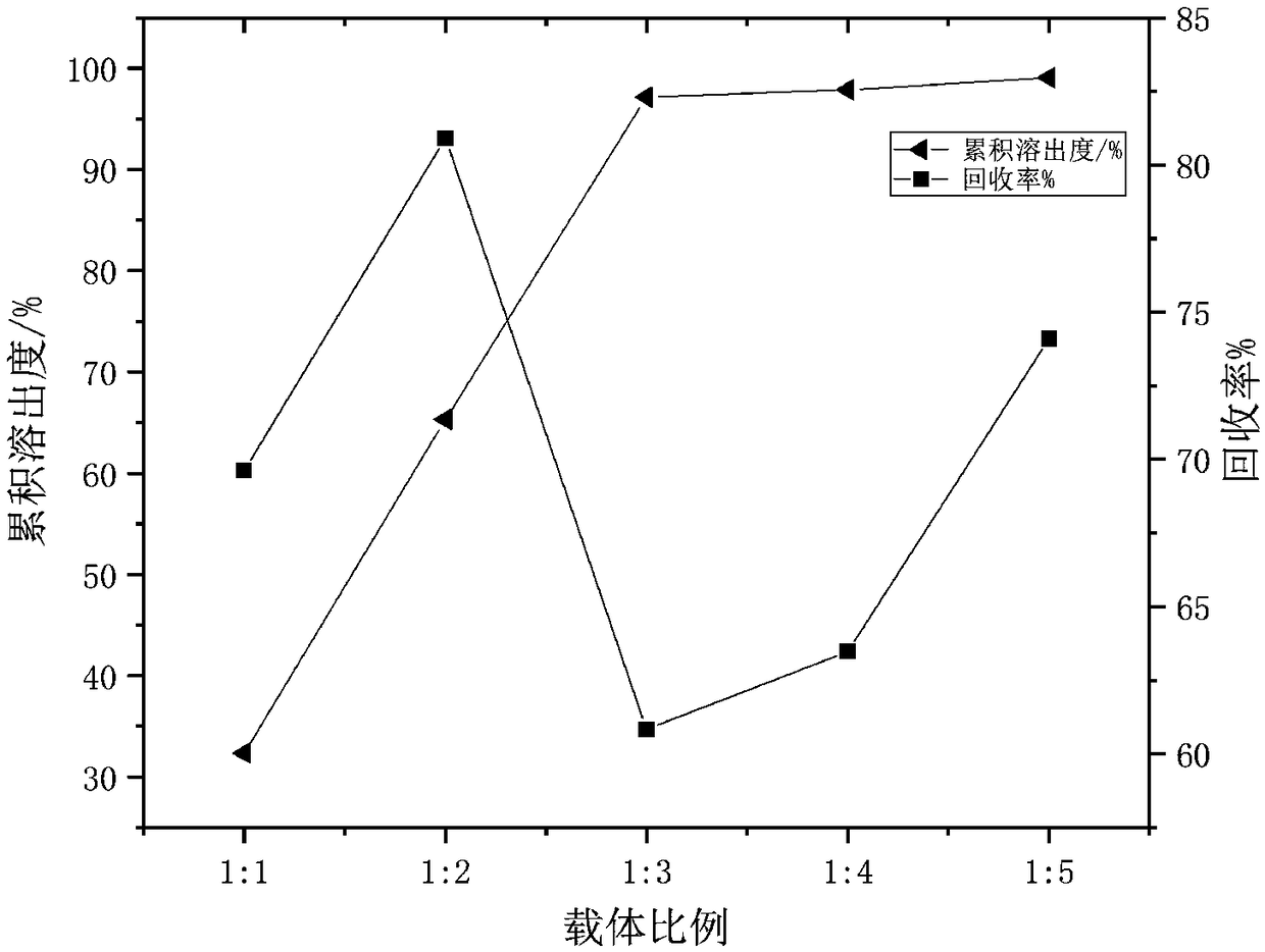 Method for preparing azilsartan solid dispersion by supercritical anti-solvent method