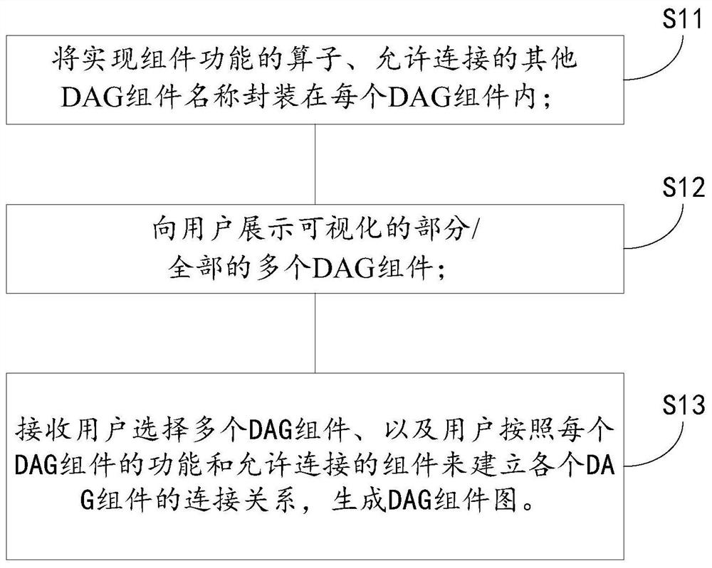 Graphical development method, medium, equipment and device