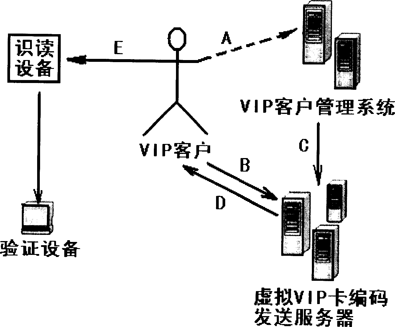 Method for application of two-dimensional code and mobile telephone on VIP custom system