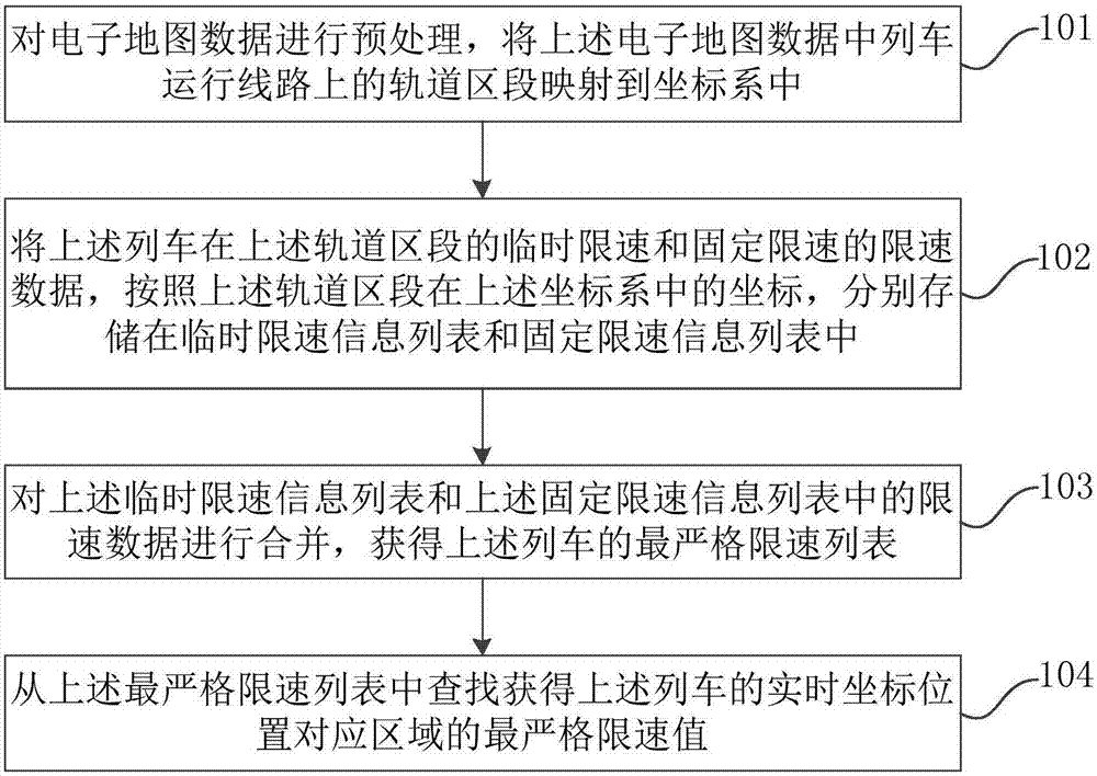 Regional speed limit value obtaining method, device and terminal device