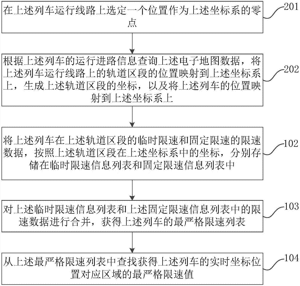 Regional speed limit value obtaining method, device and terminal device