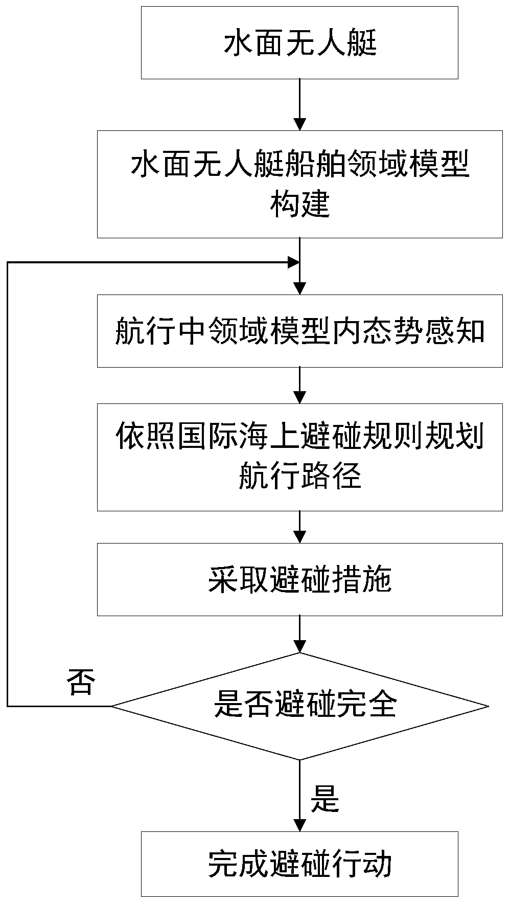 Water surface unmanned ship collision avoidance method based on ship domain model