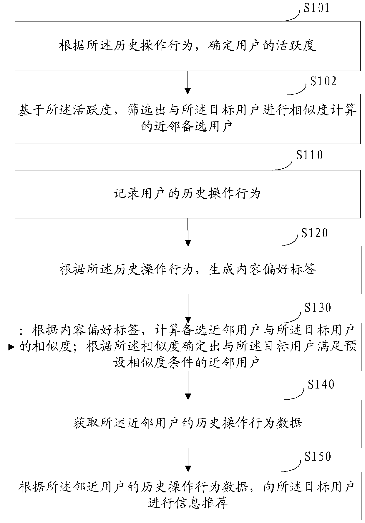 Information recommendation method and device