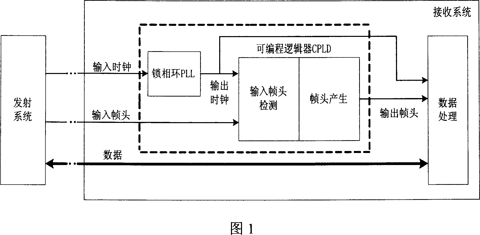 Method for long line transmission frame head and its realizing device