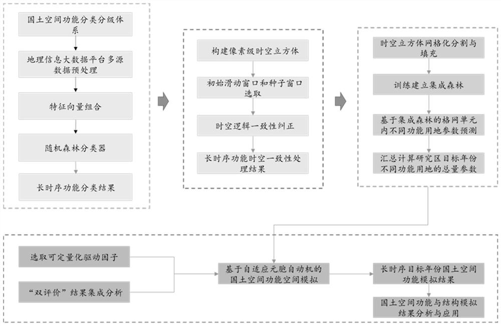 Long-time-sequence territorial space function and structure simulation method