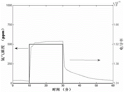 Porous SiCO-based nitric oxide sensor