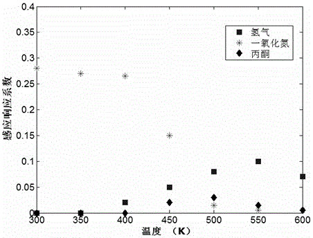 Porous SiCO-based nitric oxide sensor