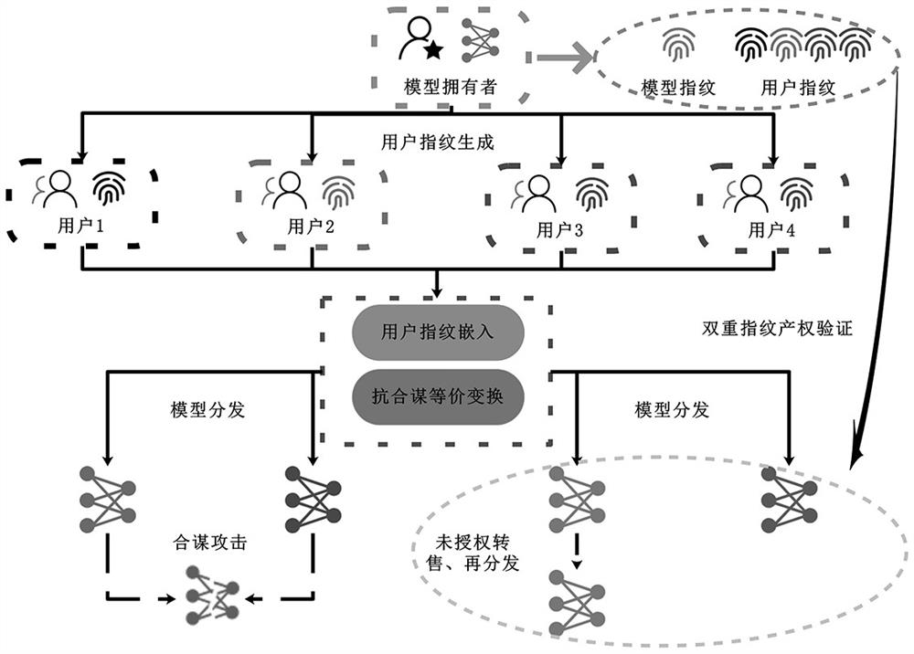 Neural network distribution encryption and anti-collusion attack method thereof