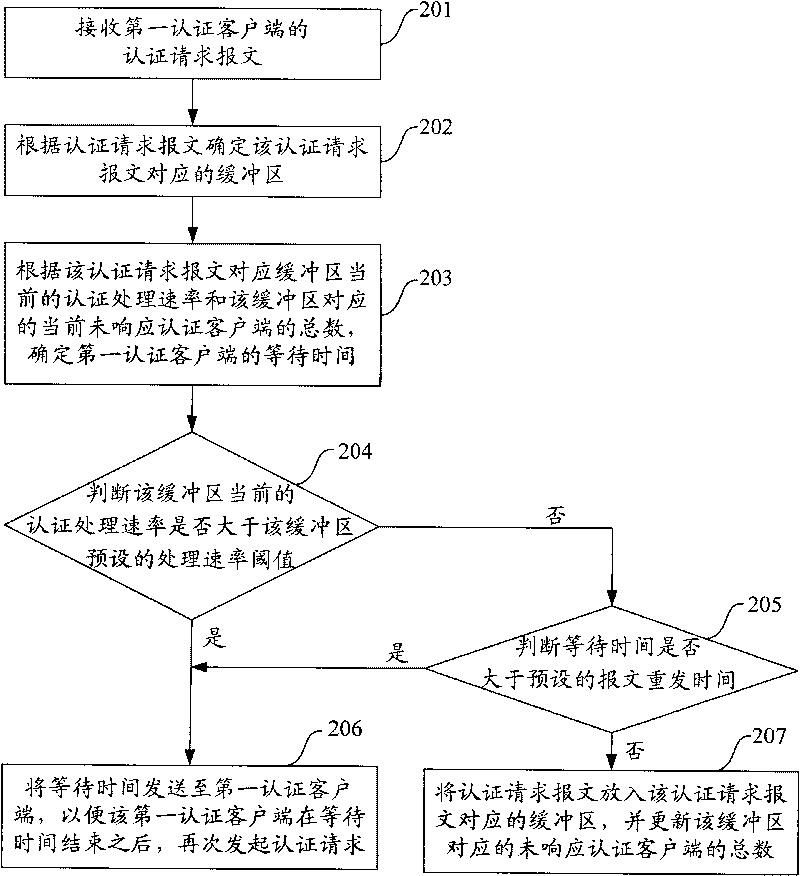 Authentication control method, device, system and authentication server