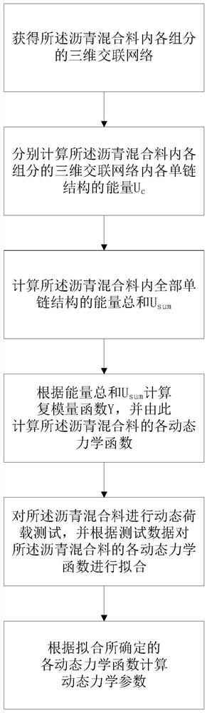 Calculation method of dynamic mechanical parameters of asphalt mixture based on three-dimensional crosslinking network